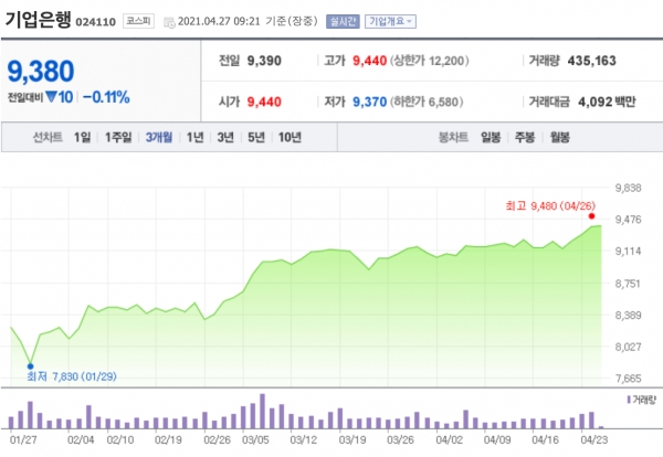 최근 3개월간 기업은행 주가변동 현황 ©네이버 금융 캡처