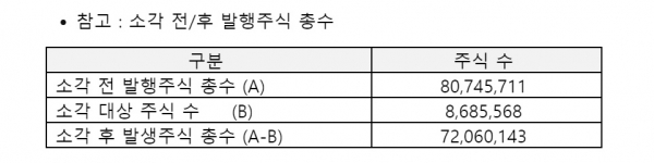 SK텔레콤은 4일 이사회를 열고 약 2조 6000억 원 규모(3일 종가 기준)의 자사주 869만주를 소각하기로 결정했다고 밝혔다. ⓒSKT 제공