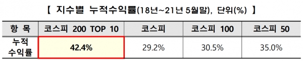 지수별 누적수익률 ©한국거래소 