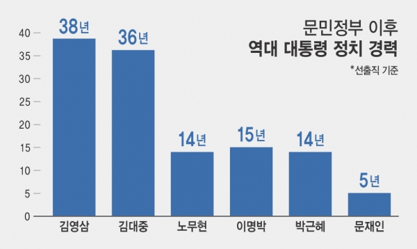 민주화 투쟁 기간이 길었던 YS·DJ는 대통령이 되기까지 오랜 시간이 필요했다. ⓒ시사오늘 박지연 기자