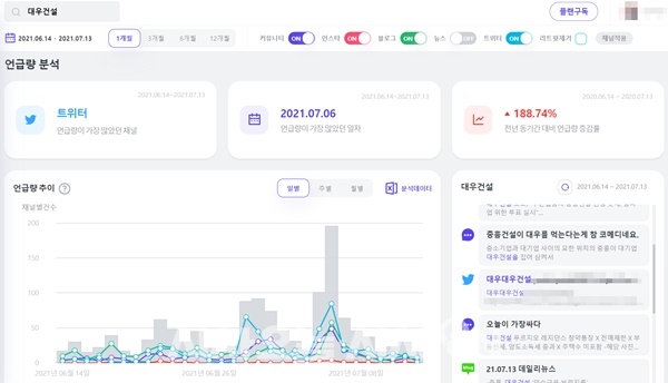 지난 6월 14일~7월 13일 트위터, 블로그, 인스타그램, 커뮤니티 등에서 썸트렌드가 수집한 소셜 빅데이터 자료를 살펴보니 대우건설에 대한 언급량이 전년 동기 대비 2배 가량 늘었다. 정점을 찍은 시기는 지난 7월 6일, KDB인베스트먼트가 대우건설 매각 우선협상대상자로 중흥건설 컨소시엄을 선정했다고 발표한 다음날이었다. 썸트렌드 캡처 ⓒ 시사오늘