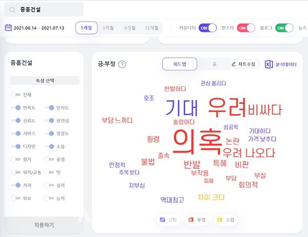 '중흥건설'이라는 키워드에 대한 긍정·부정 워드맵. 썸트렌드 캡처 ⓒ 시사오늘