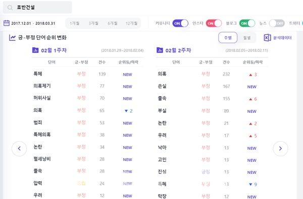 2018년 호반건설이 대우건설 인수 우선협상대상자로 선정됐을 당시 '호반건설'이라는 키워드에 대한 긍정·부정 단어 순위. 이번 대우건설 매각 이슈와 흡사한 데이터 흐름을 보이고 있다. 썸트렌드 캡처 ⓒ 시사오늘