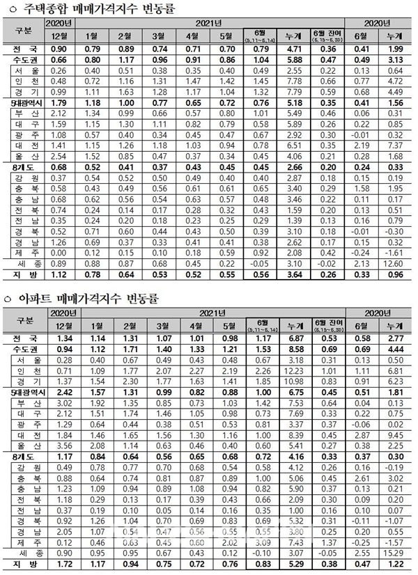 2021년 6월 전국주택가격동향조사 시도별 가격지수 변동률. 주택종합 매매가격지수 변동률(위)과 아파트 매매가격지수 변동률 ⓒ 한국부동산원