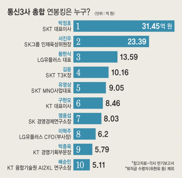 18일 각사 반기보고서에 따르면 박정호 SK텔레콤 대표는 올해 31억 4500만 원의 연봉을 기록하면서 업계 연봉킹 자리를 차지했다. ⓒ그래프=시사오늘 박지연 기자