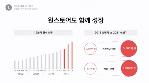 미국 정치권이 ‘IT 공룡’ 애플과 구글을 향해 규제의 칼날을 드리운 가운데, SK텔레콤이 오는 2025년까지 매출을 7000억 원대로 늘리겠다고 선언했다. ⓒ원스토어 기자간담회 갈무리