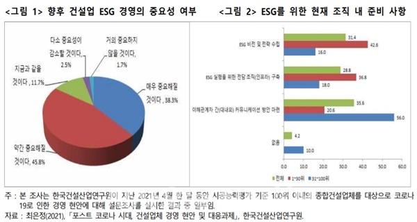 향후 건설업 ESG 경영의 중요성 여부,  ESG를 위한 현재 조직 내 준비 사항 ⓒ 한국건설산업연구원