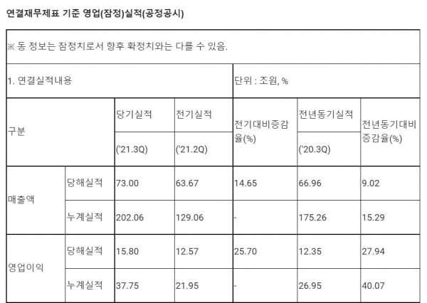 삼성전자는 올해 3분기 잠정 실적을 집계한 결과 매출 73조 원, 영업이익 15조 8000억 원을 기록했다고 8일 밝혔다. ⓒ삼성전자 제공