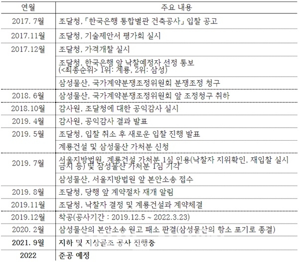 한국은행 통합별관 신축공사 추진 경과, 향후 일정 ⓒ 고용진 의원실