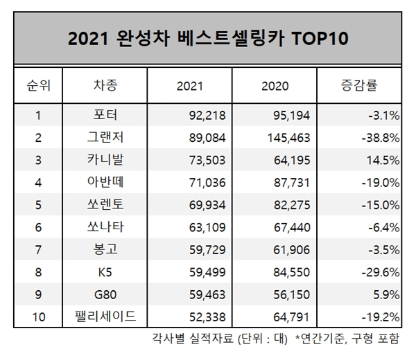 지난해 내수 베스트셀링카 순위표 ⓒ 시사오늘 장대한 기자