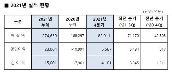 2021년 에쓰오일 실적표. ⓒ에쓰오일