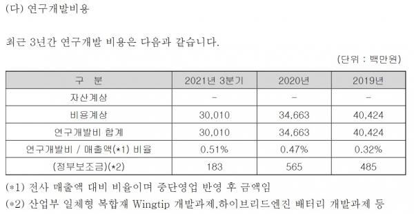 ⓒ전자공시시스템