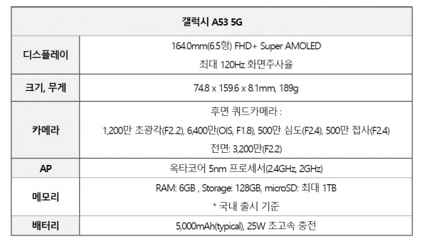 KT는 이날부터 오는 24일까지 전국 KT 매장과 공식 온라인몰 ‘KT샵’에서 삼성전자 스마트폰 ‘갤럭시A53 5G’ 사전예약을 진행한다고 18일 밝혔다. 사진은 갤럭시A53 5G폰 사양. ⓒKT 제공