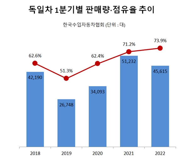 올해 1분기 수입차 시장에서 독일차의 점유율이 74%에 육박한 것으로 나타났다. 신규 등록된 수입차 4대 중 3대가 독일차인 셈이다. ⓒ 시사오늘 장대한 기자