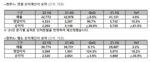 SK텔레콤은 올해 1분기 연결 기준 매출 4조2772억 원, 영업이익 4324억 원, 순이익 2203억 원을 기록했다고 10일 공시했다. ⓒSKT 제공