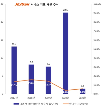 제주항공은 서비스 품질을 나타내는 지표가 지속적으로 개선되고 있다고 25일 밝혔다. ⓒ제주항공