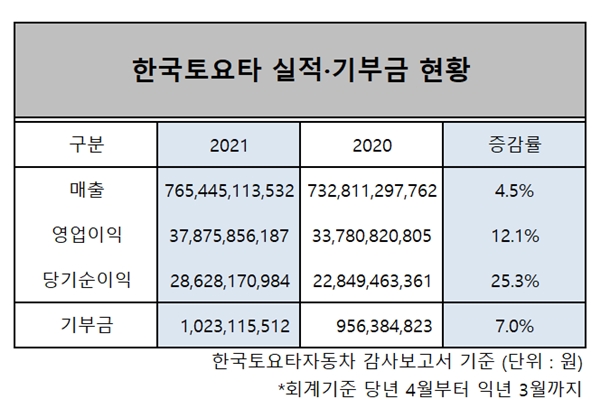 한국토요타자동차의 지난해 영업이익은 378억7600만 원으로, 2020년 대비 12.1% 증가했다. ⓒ 시사오늘 장대한 기자