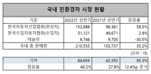 국내 친환경차 시장 규모는 지난해 상반기 15만5737대 수준에서 올해 상반기 21만555대로 35.2% 증가했다. 이러한 성장세를 기아가 주도했다고 봐도 무방한 상황이다. ⓒ 시사오늘 장대한 기자