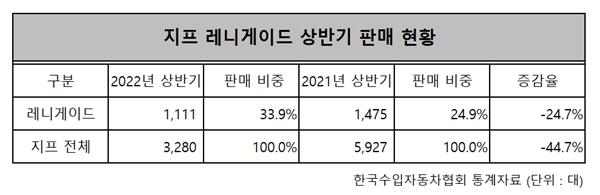 지프 레니게이드의 브랜드 내 판매 비중이 올해 상반기 처음으로 30% 수준을 넘어선 것으로 나타났다. ⓒ 시사오늘 장대한 기자