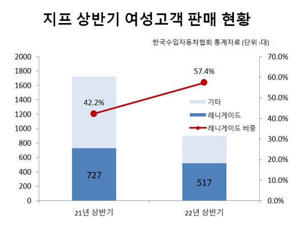 레니게이드는 지프 전체 여성 고객 판매량 내에서도 절반이 넘는 57.4% 비중을 차지했다. ⓒ 시사오늘 장대한 기자