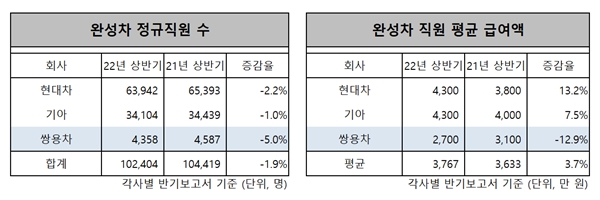 국내 완성차 업체 직원들간의 근무환경 격차가 올해 상반기 동안 더욱 벌어진 것으로 나타났다. ⓒ 시사오늘 장대한 기자