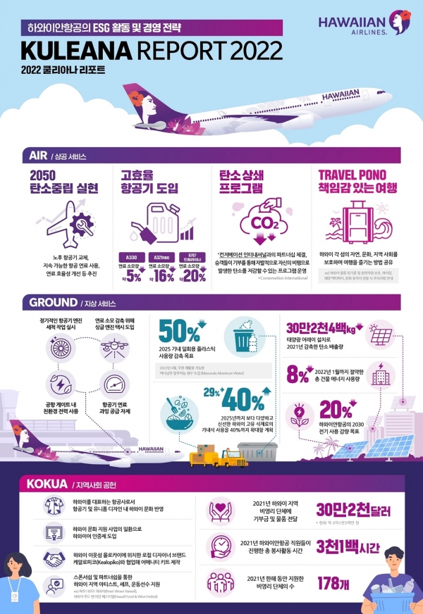 하와이안항공은 ‘푸른 하늘의 날’ 기념으로 지속 가능한 항공 운항과 하와이 문화 보존을 위한 목표를 담은 ‘쿨리아나 리포트 2022’를 7일 발표했다. ⓒ하와이안항공