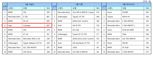 컴패스는 지난 9월 수입 가솔린 부문 베스트셀링카 4위에 오르기까지 했다. ⓒ 한국수입자동차협회 자료