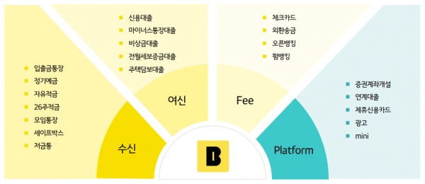 카카오뱅크의 각 부분별 사업 포트폴리오 요약도. ⓒ카카오뱅크