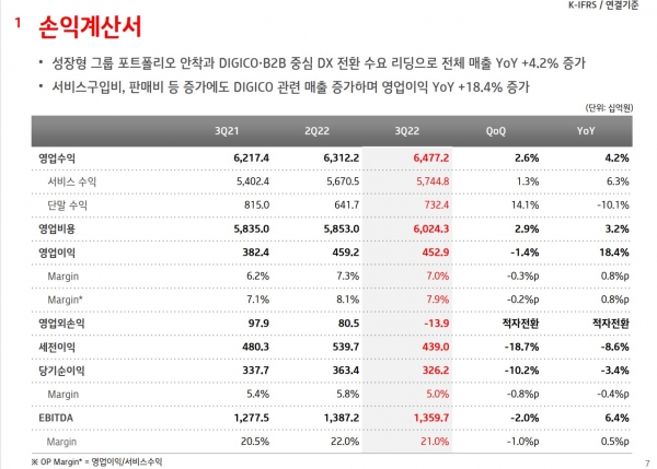 KT는 올해 3분기 연결 기준 매출 6조4772억 원, 영업이익 4529억 원을 기록했다고 8일 공시했다. 지난해 동기 대비 매출은 4.2%, 영업이익은 18.4% 증가한 규모다. ⓒKT IR홈페이지