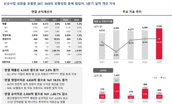 국내 이동통신3사(SK텔레콤·KT·LG유플러스)가 올해 3분기 모두 양호한 실적을 기록했다. ⓒSKT IR 홈페이지