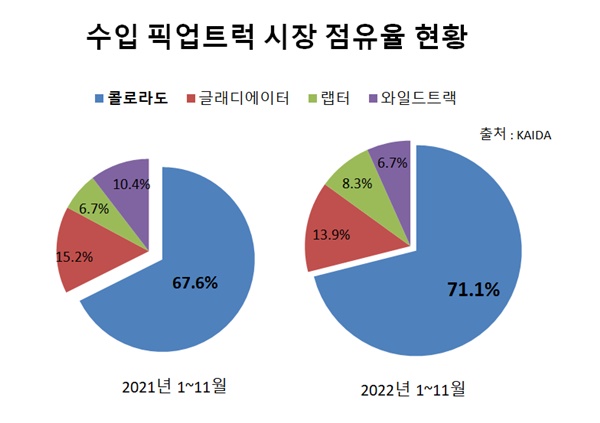 쉐보레 콜로라도의 1~11월 기준 수입 픽업트럭 시장 내 점유율은 지난해 67.6%에서 올해 71.1%로 3.5%p 늘었다. ⓒ 시사오늘 장대한 기자