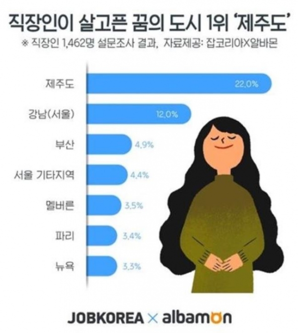 한때 직장인이 가장 살고 싶어 한 꿈의 도시 1위가 제주도였다. ⓒ잡코리아·알바몬