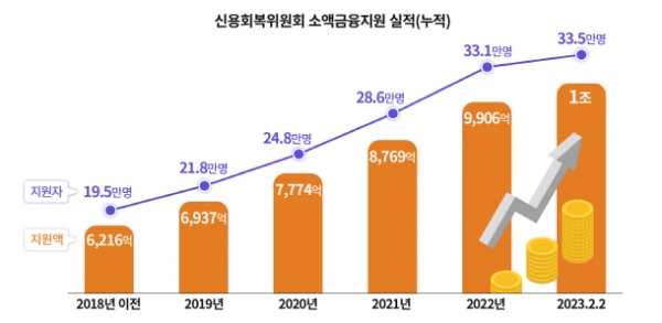 ⓒ사진제공 = 신용회복위원회