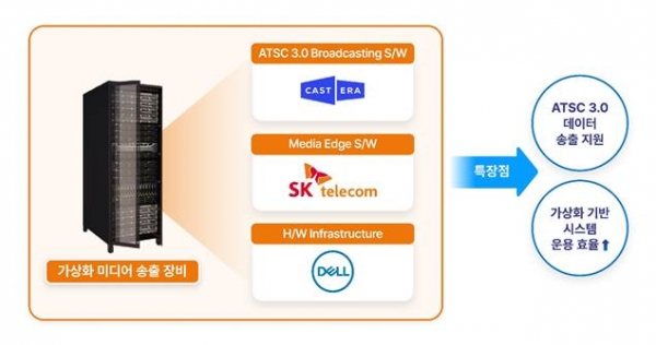 SK텔레콤의 미디어 에지 플랫폼 특징 및 장점. ⓒ SK텔레콤