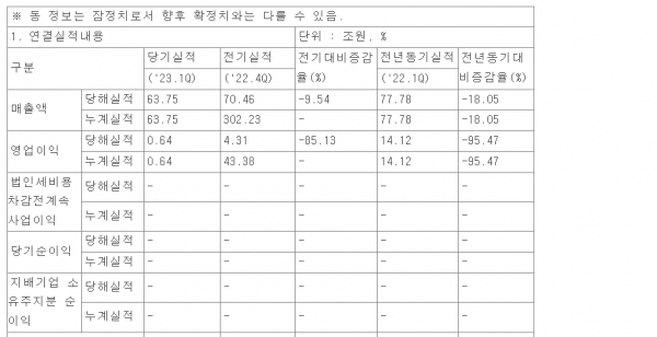 삼성전자가 공시한 2023년 1분기 잠정 실적표. ⓒ 다트