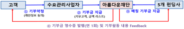 펀드 매칭 절차ⓒ사진제공 = 한국전력