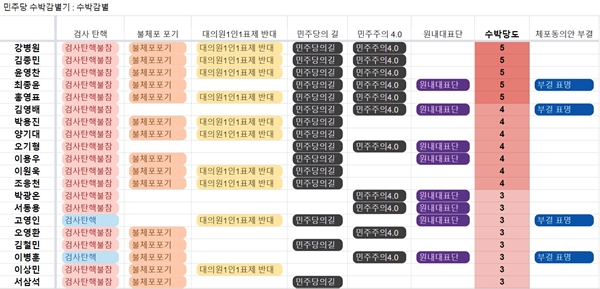 민주당 의원 성향을 따져보는 이른바 ‘민주당 수박감별기’ 사이트 주소가 온라인상에 떠돌고 있다. ⓒ 수박아웃 사이트 캡처본