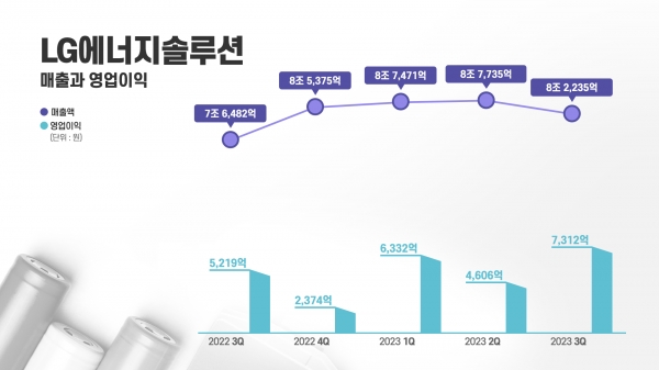 LG에너지솔루션 23년 3분기 실적 그래프. ⓒLG에너지솔루션