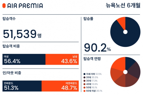 에어프레미아가 6개월간의 뉴욕 노선 운항 성적표를 공개했다. ⓒ 에어프레미아