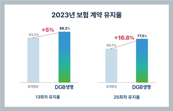 DGB생명의 2023년 보험계약 유지율 현황 그래프. ⓒDGB생명