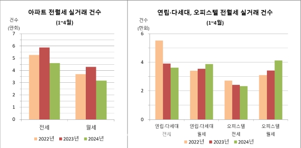 국토교통부의 실거래 조회 시스템상 2022년부터 2024년까지 3년간 1~4월 아파트와 연립·다세대, 오피스텔의 전·월세 거래량 변화. ⓒ시사오늘