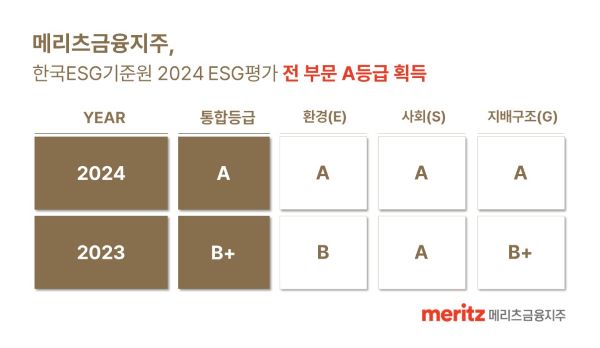 메리츠금융지주가 KCGS ESG 평가 및 등급 공표에서 ESG 통합등급은 물론 환경(E)·사회(S)·지배구조(G) 전 부문에서 A등급을 획득했다. ⓒ메리츠금융지주